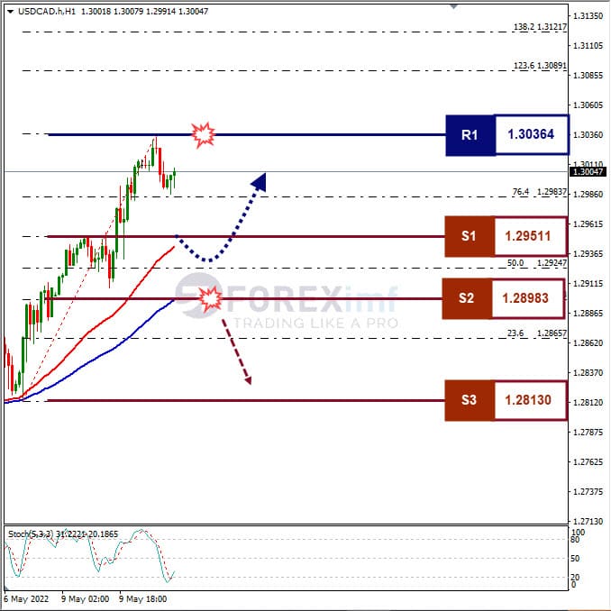 Analisa Forex USDCAD Hari Ini
