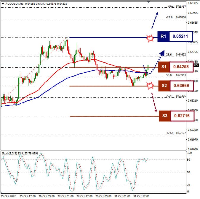 Analisa+Forex+AUDUSD+H1+011122