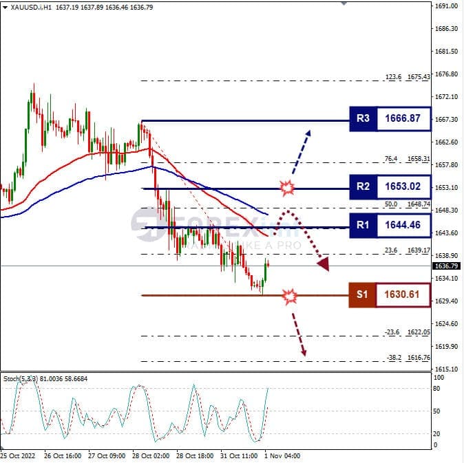 Analisa+Komoditi+XAUUSD+H1+011122