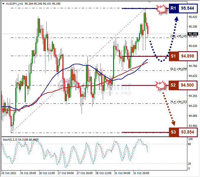 Analisa+Forex+AUDJPY+H1+011122