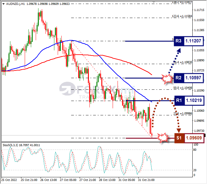 Analisa+Forex+AUDNZD+H1+011122