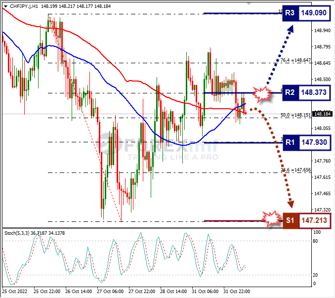 Analisa+Forex+CHFJPY+H1+011122