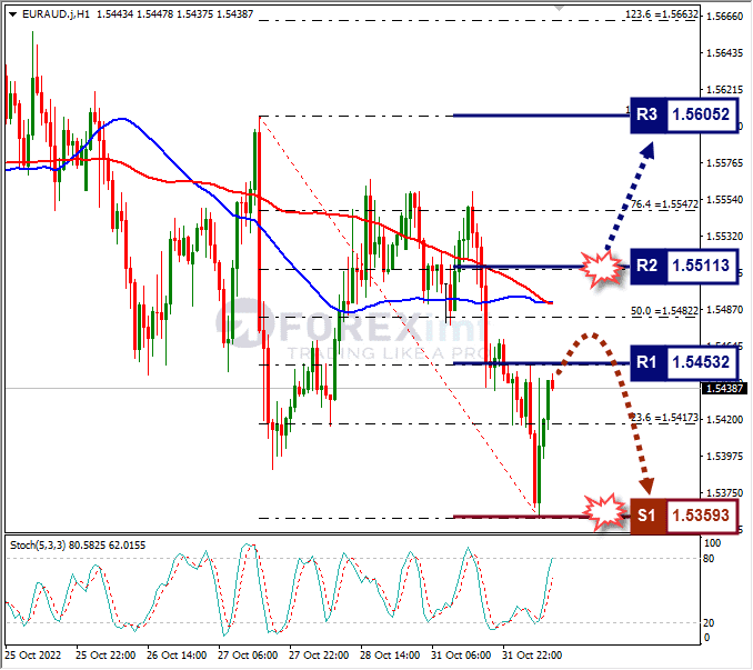 Analisa+Forex+EURAUD+H1+011122