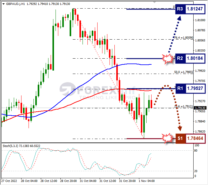 Analisa+Forex+GBPAUD+H1+011122