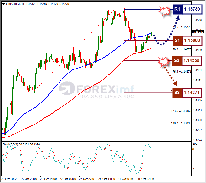 Analisa+Forex+GBPCHF+H1+011122