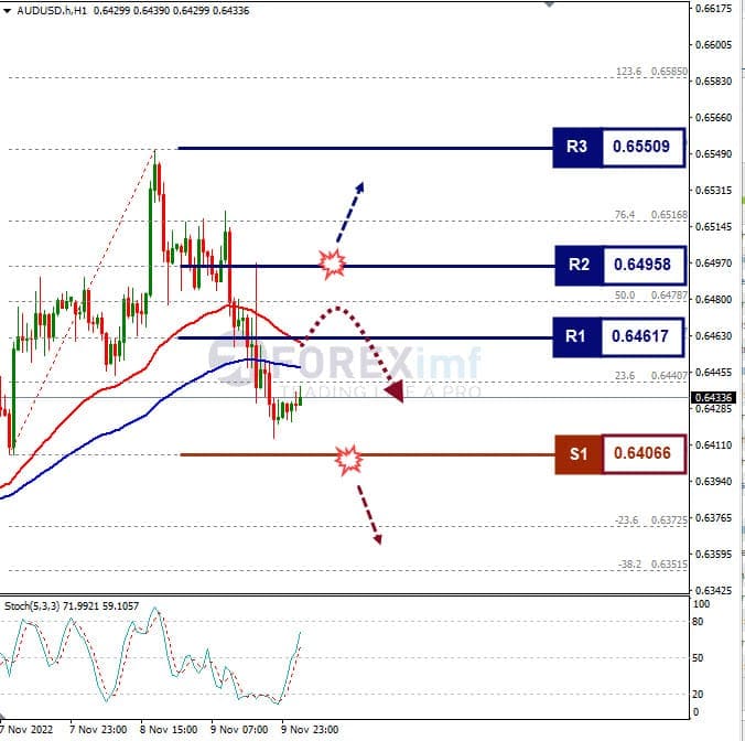 Analisa+Forex+AUDUSD+H1+101122