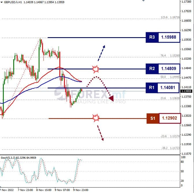 Analisa+Forex+GBPUSD+H1+101122