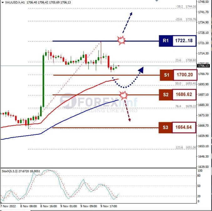 Analisa+Komoditi+XAUUSD+H1+1011922