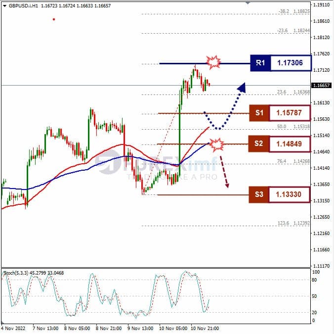 Analisa+Forex+GBPUSD+H1+111122
