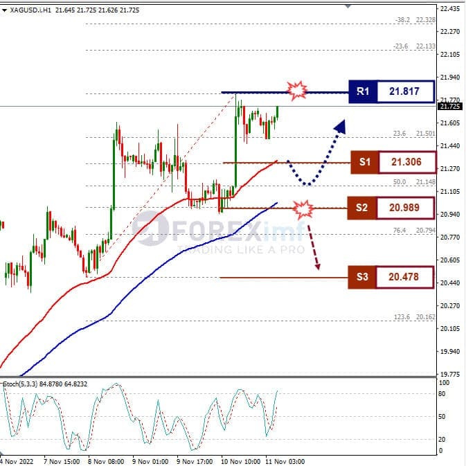 Analisa+Komoditi+XAGUSD+H1+111122