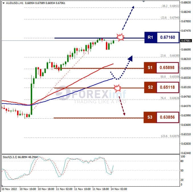 Analisa+Forex+AUDUSD+H1+141122