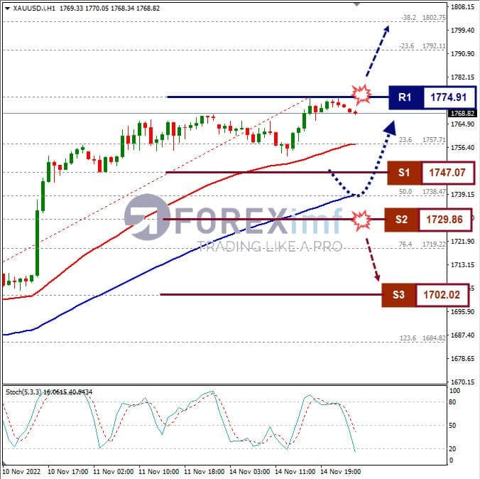 Analisa+Komoditi+XAUUSD+H1+151122