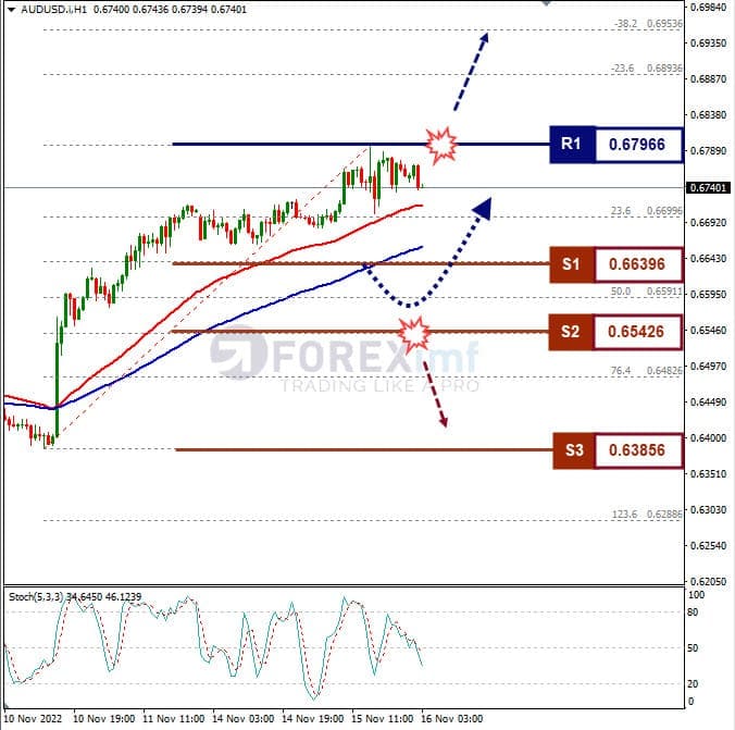 Analisa+Forex+AUDUSD+H1+161122