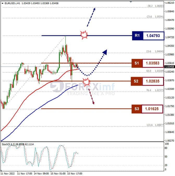 Analisa+Forex+EURUSD+H1+141122