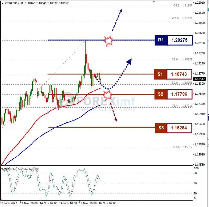 Analisa+Forex+GBPUSD+H1+161122