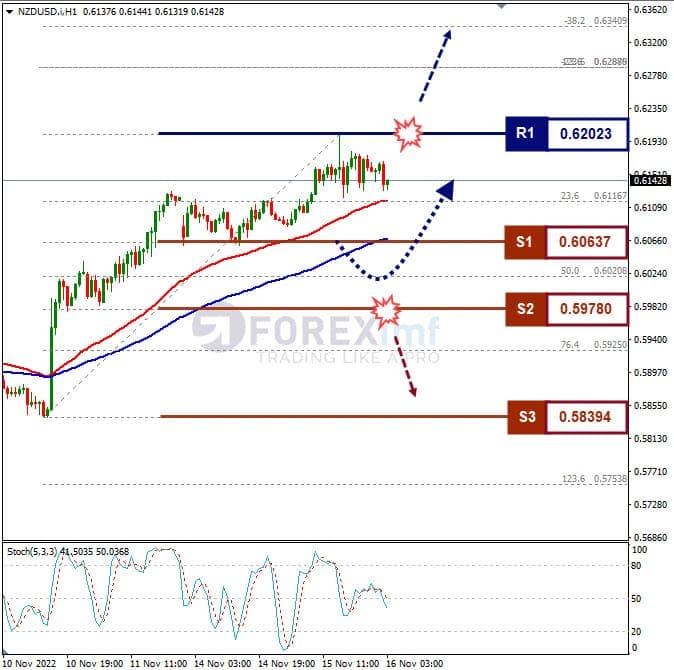 Analisa+Forex+NZDUSD+H1+161122