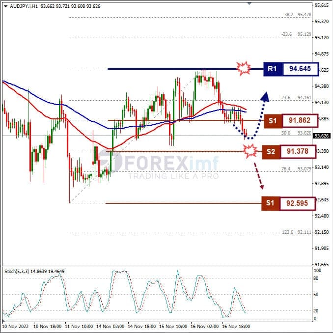 Analisa+Forex+AUDJPY+H1+171122