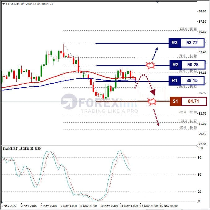 Forecast Oil Minggu Ini