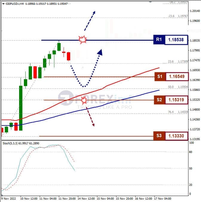 Forecast GBPUSD Minggu Ini