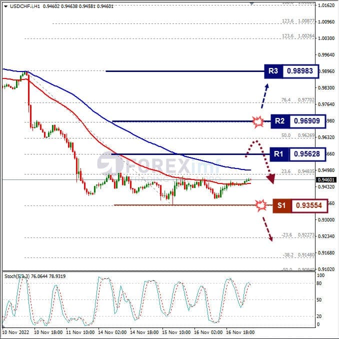 Analisa+Forex+USDCHF+H1+141122