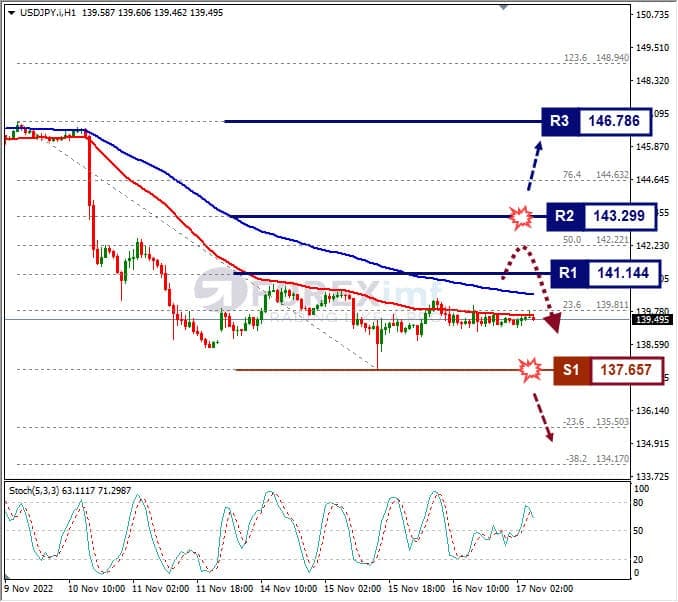 Analisa+Forex+USDJPY+H1+171122