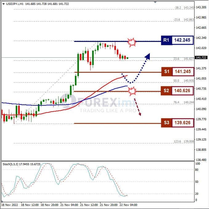 Analisa+Forex+USDJPY+H1+221122