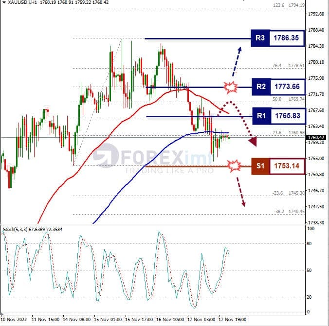 Analisa+Komoditi+XAUUSD+H1+181122