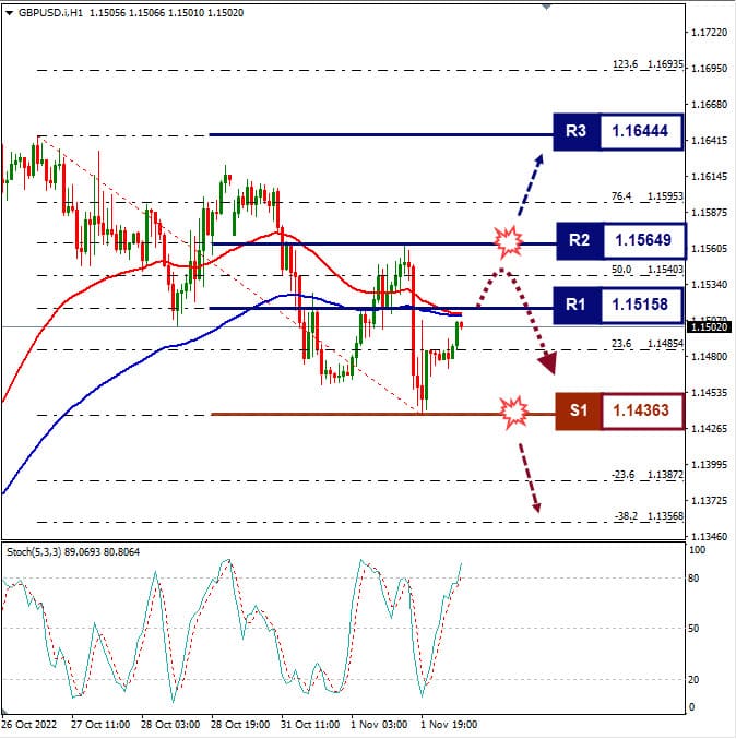 Analisa+Forex+GBPUSD+H1+021122