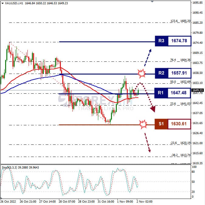 Analisa+Komoditi+XAUUSD+H1+021122