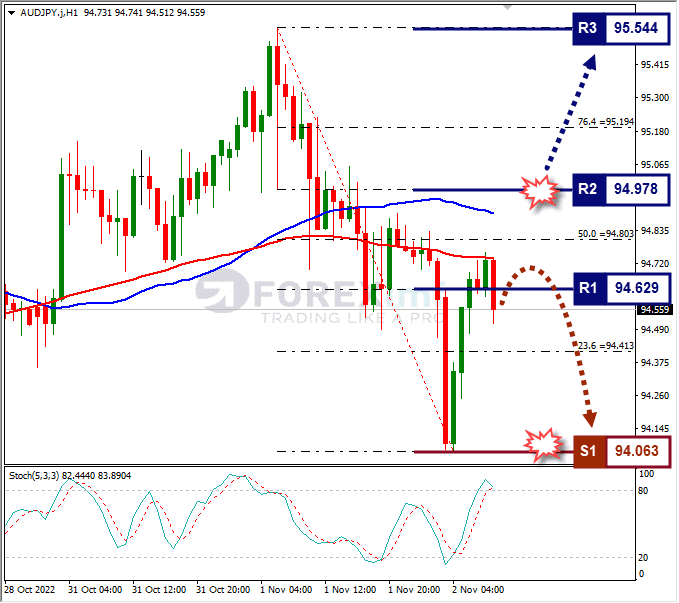Analisa+Forex+AUDJPY+H1+021122