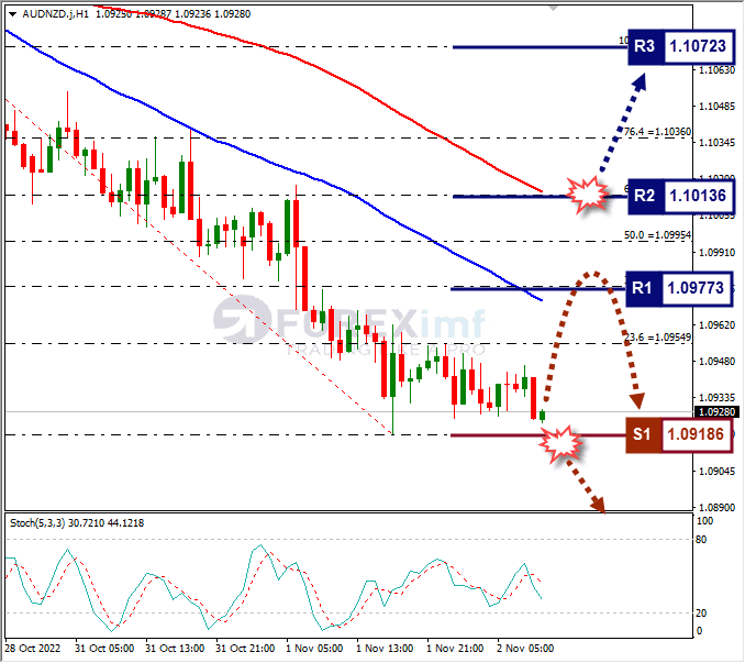 Analisa+Forex+AUDNZD+H1+011122