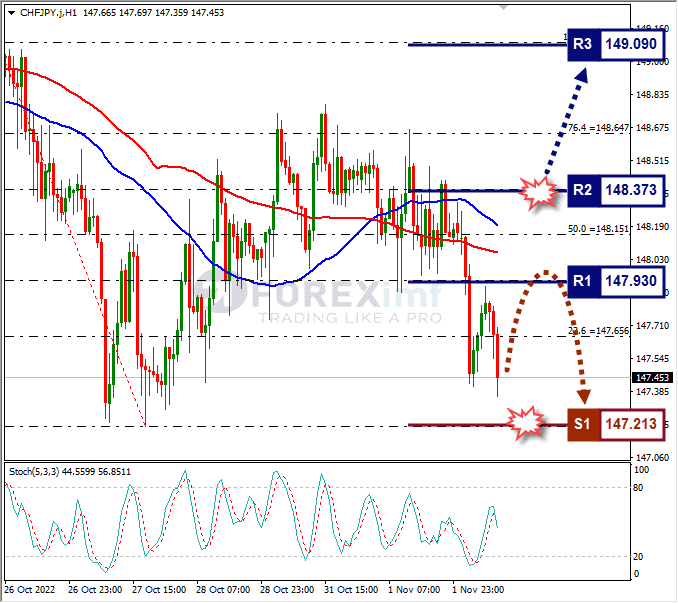 Analisa+Forex+CHFJPY+H1+021122