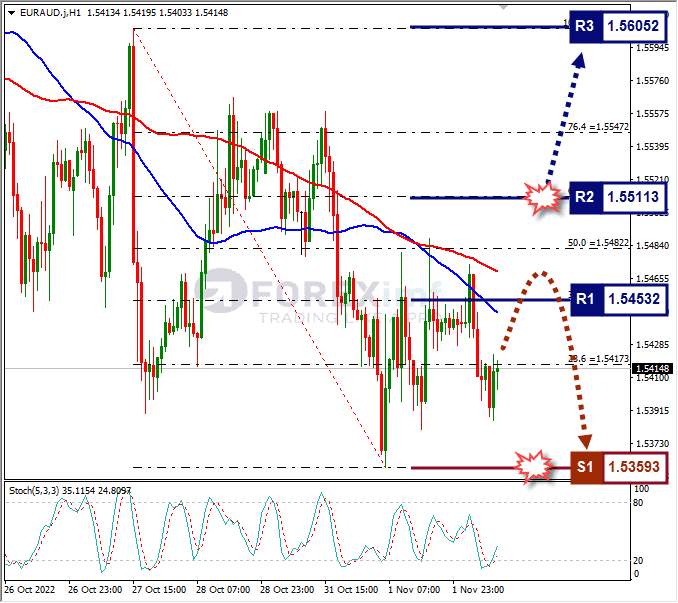 Analisa+Forex+EURAUD+H1+021122