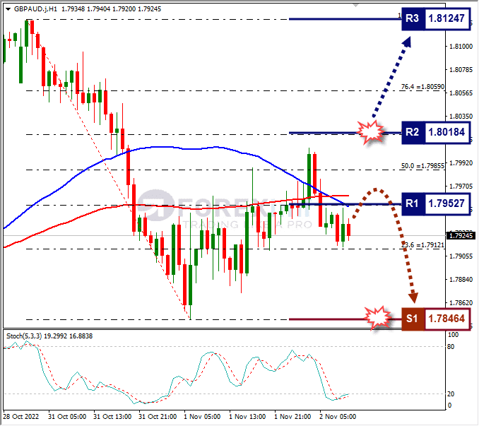 Analisa+Forex+GBPAUD+H1+021122