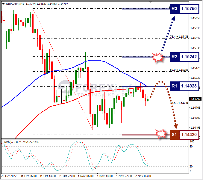 Analisa+Forex+GBPCHF+H1+021122