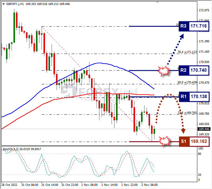 Analisa+Forex+GBPJPY+H1+021122