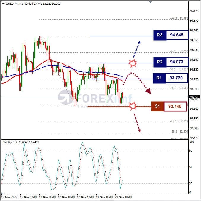 Analisa+Forex+AUDJPY+H1+211122