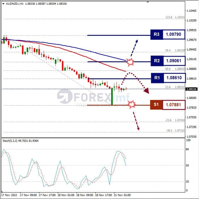 Analisa+Forex+AUDNZD+H1+211122