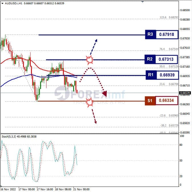 Analisa+Forex+AUDUSD+H1+211122