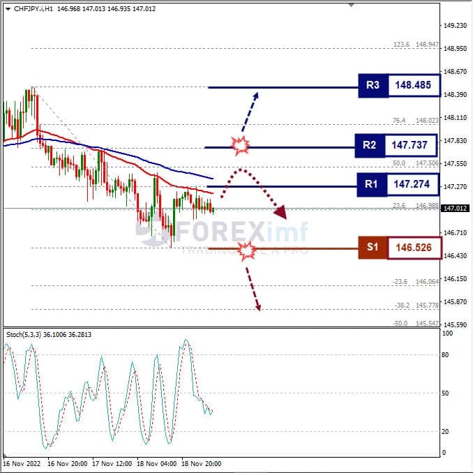 Analisa+Forex+CHFJPY+H1+211122