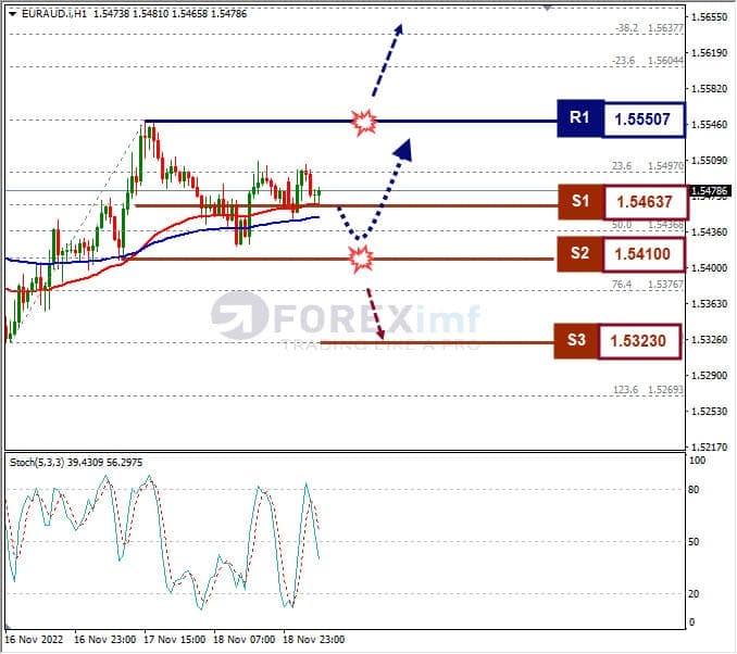 Analisa+Forex+EURAUD+H1+211122