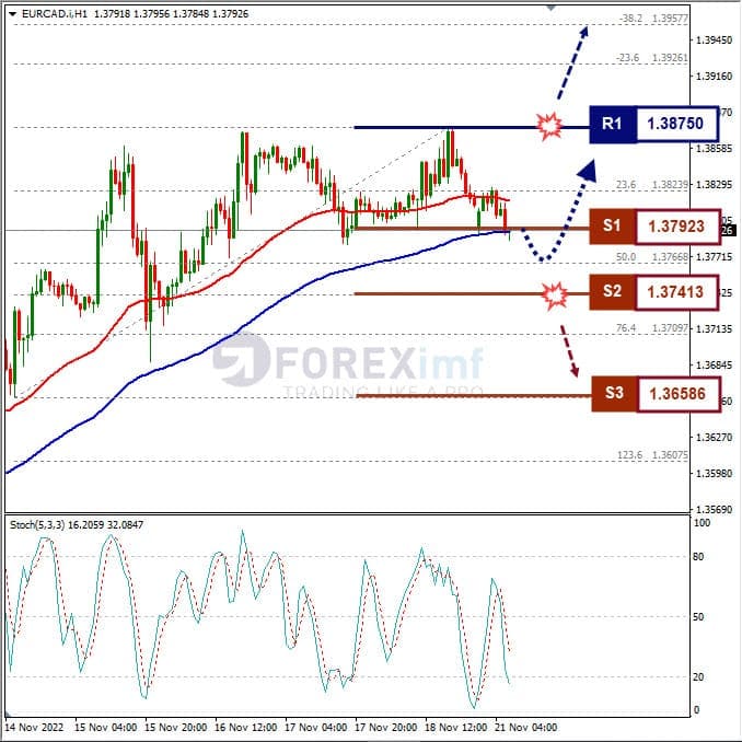 Analisa+Forex+EURCAD+H1+211122