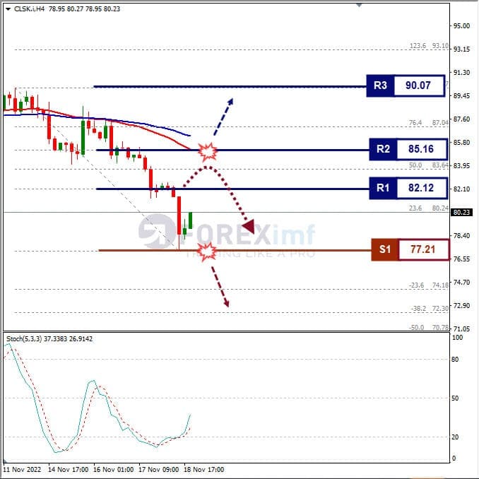 Forecast Oil Minggu Ini