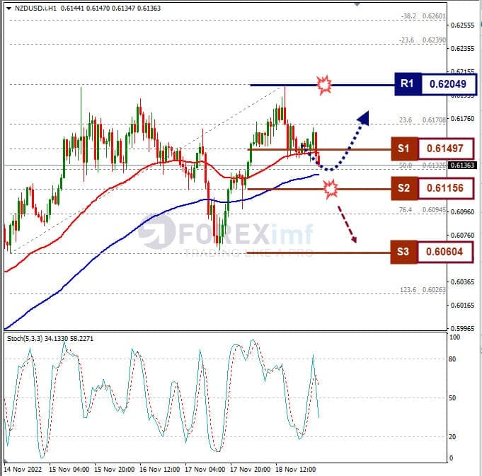 Analisa+Forex+NZDUSD+H1+211122