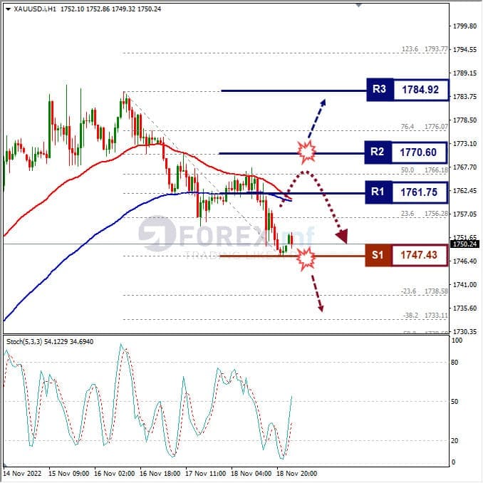 Analisa+Komoditi+XAUUSD+H1+211122