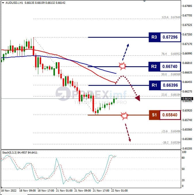 Analisa+Forex+AUDUSD+H1+221122