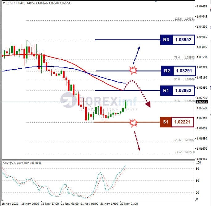 Analisa+Forex+EURUSD+H1+221122