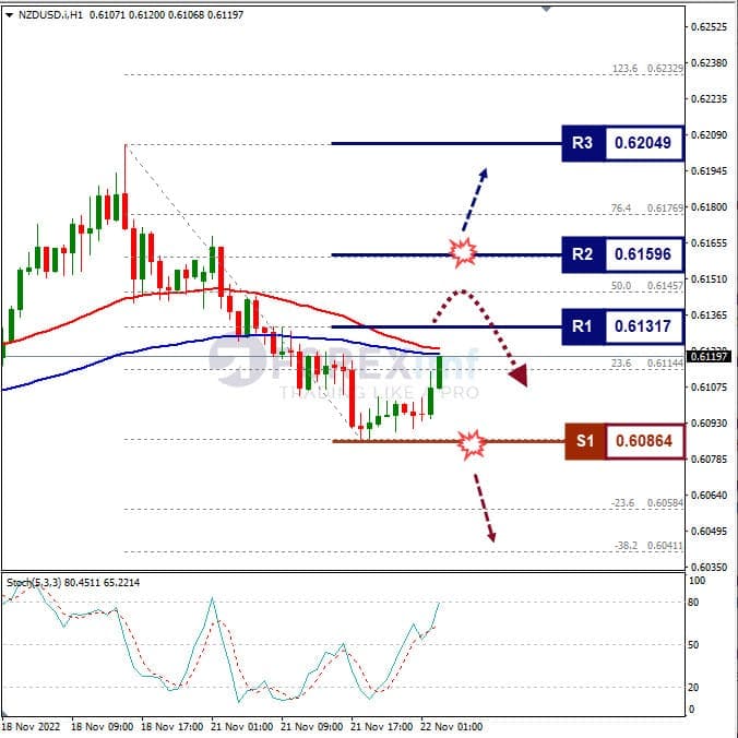 Analisa+Forex+NZDUSD+H1+221122