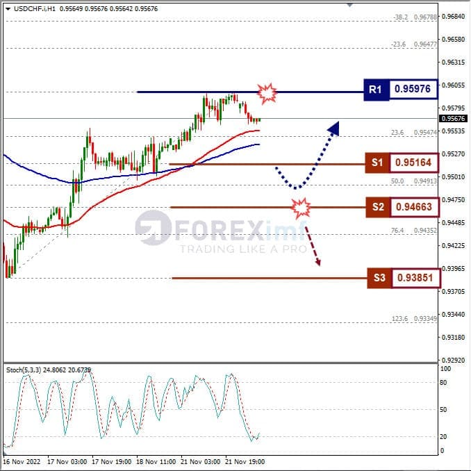 Analisa+Forex+USDCHF+H1+221122