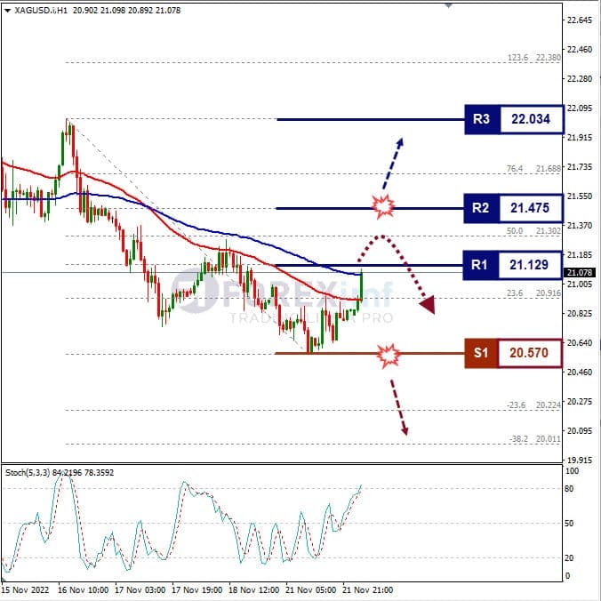 Analisa+Komoditi+XAGUSD+H1+211122